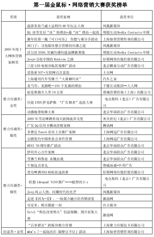 第1屆“金鼠標(biāo)?網(wǎng)絡(luò)營銷大賽” 第1屆“金鼠標(biāo)?網(wǎng)絡(luò)營銷大賽”