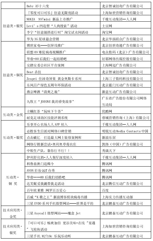 第1屆“金鼠標(biāo)?網(wǎng)絡(luò)營銷大賽” 第1屆“金鼠標(biāo)?網(wǎng)絡(luò)營銷大賽”