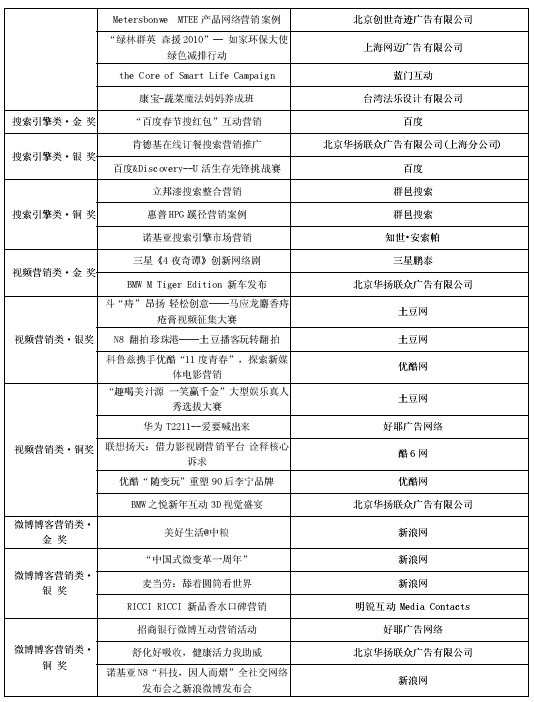 第2屆“金鼠標(biāo)?網(wǎng)絡(luò)營銷大賽”