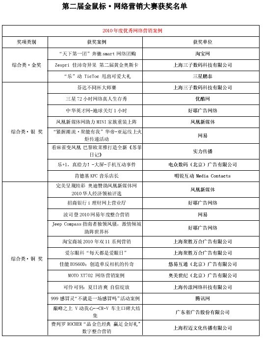 第2屆“金鼠標(biāo)?網(wǎng)絡(luò)營銷大賽”