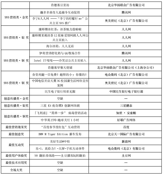 第2屆“金鼠標(biāo)?網(wǎng)絡(luò)營銷大賽”